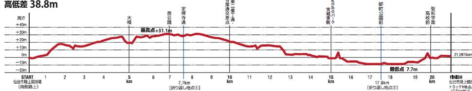 仙台国際ハーフマラソン高低差