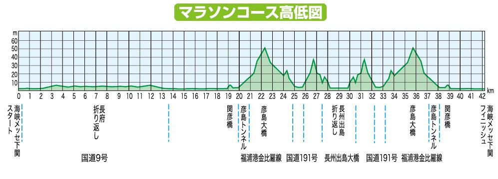 下関海響マラソン　攻略　高低差
